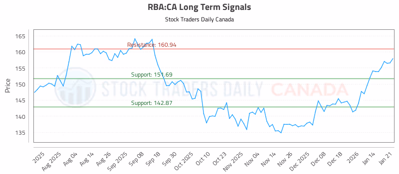 Stock Chart for RBA:CA