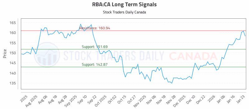 Stock Chart for RBA:CA
