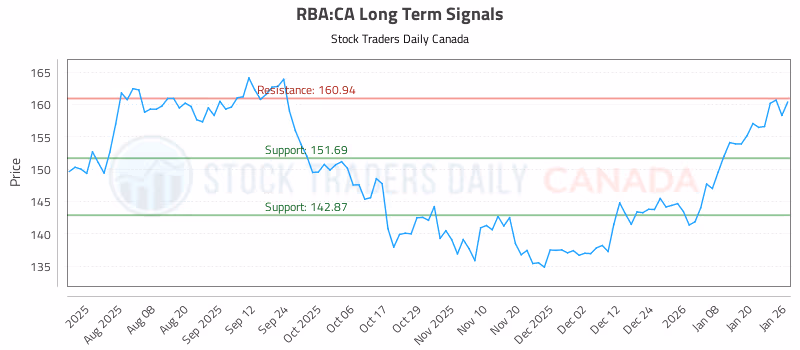 Stock Chart for RBA:CA
