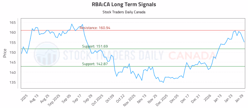 Stock Chart for RBA:CA