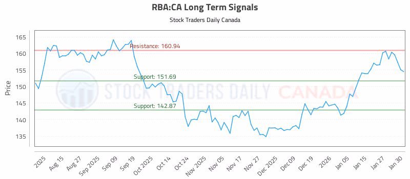 Stock Chart for RBA:CA