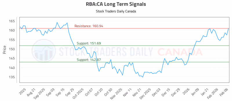 Stock Chart for RBA:CA