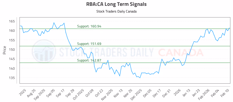 Stock Chart for RBA:CA