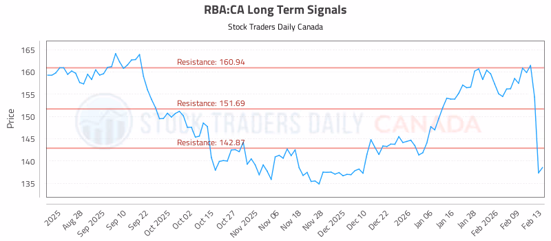 Stock Chart for RBA:CA