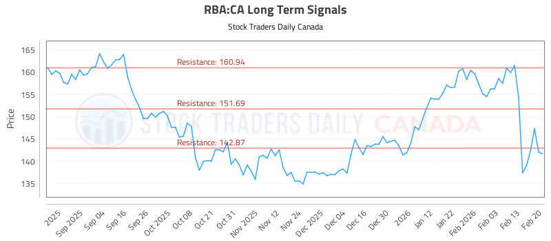 Stock Chart for RBA:CA