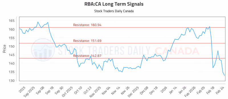 Stock Chart for RBA:CA