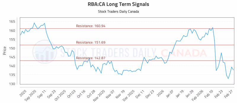 Stock Chart for RBA:CA