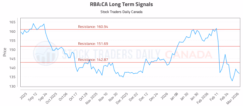 Stock Chart for RBA:CA