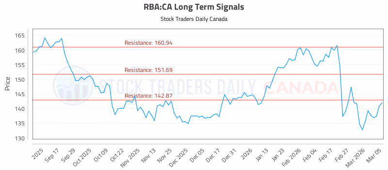 Stock Chart for RBA:CA
