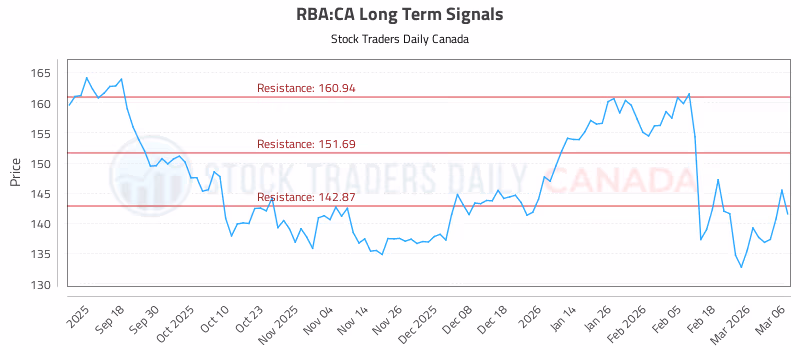 Stock Chart for RBA:CA