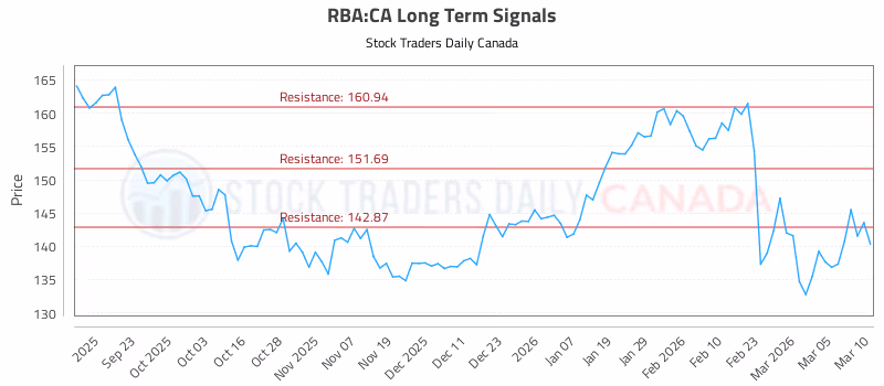 Stock Chart for RBA:CA
