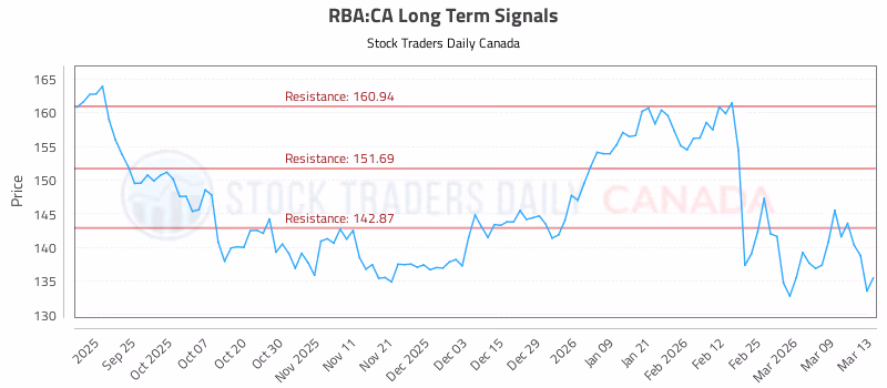 Stock Chart for RBA:CA