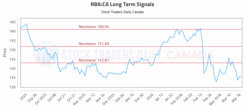 Stock Chart for RBA:CA