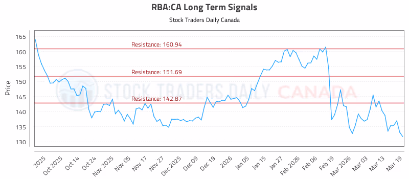 Stock Chart for RBA:CA