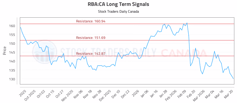 Stock Chart for RBA:CA