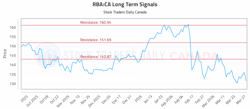 Stock Chart for RBA:CA
