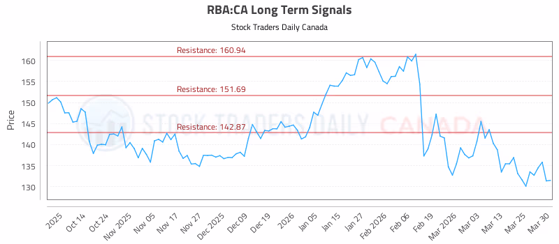 Stock Chart for RBA:CA