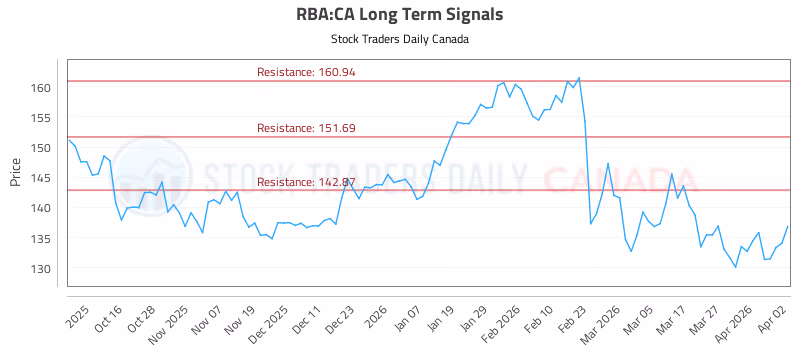 Stock Chart for RBA:CA