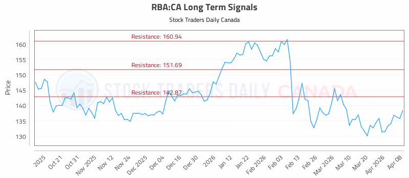 Stock Chart for RBA:CA