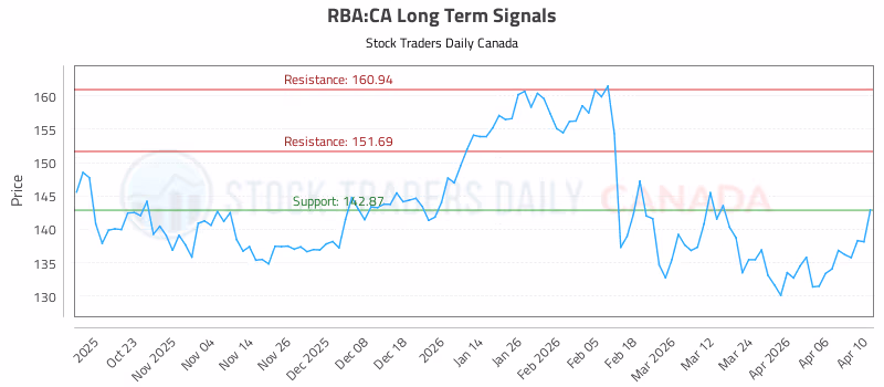Stock Chart for RBA:CA
