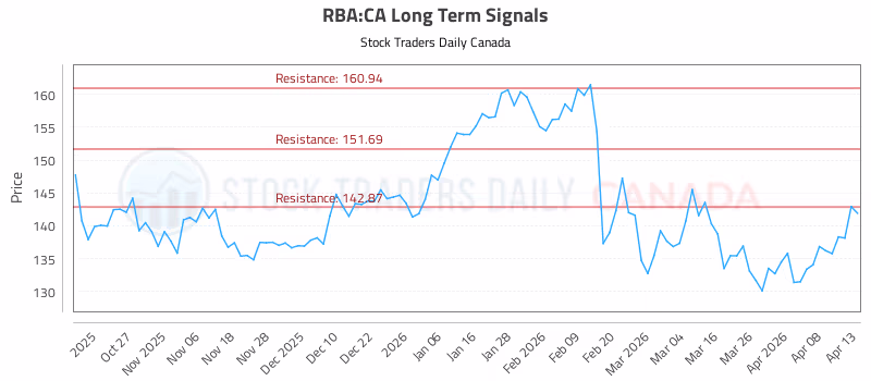 Stock Chart for RBA:CA