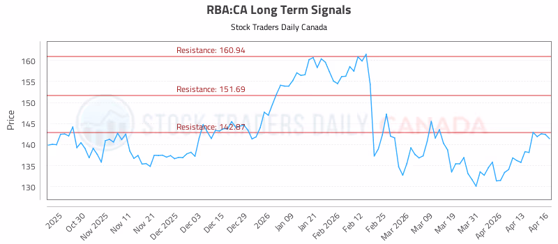 Stock Chart for RBA:CA