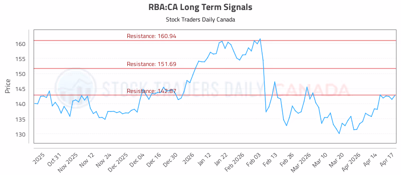 Stock Chart for RBA:CA
