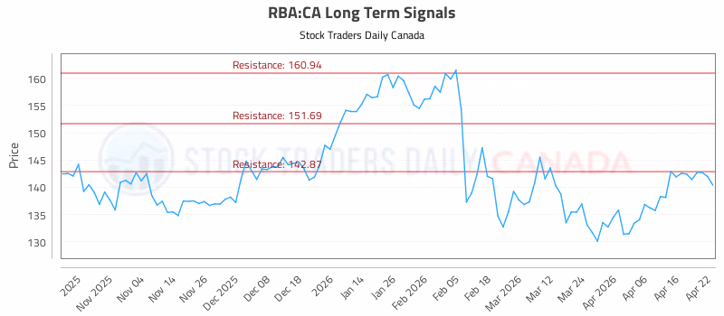 Stock Chart for RBA:CA