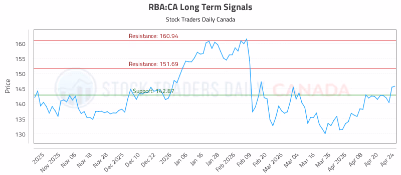 Stock Chart for RBA:CA