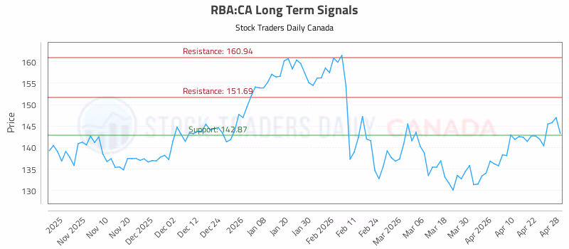 Stock Chart for RBA:CA