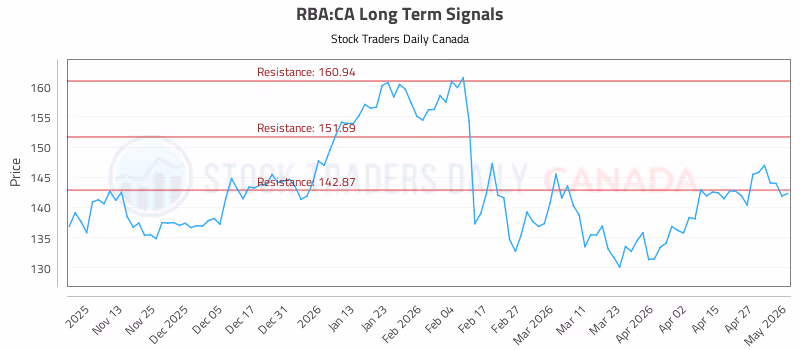 Stock Chart for RBA:CA