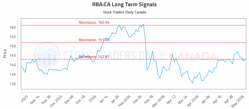 Stock Chart for RBA:CA
