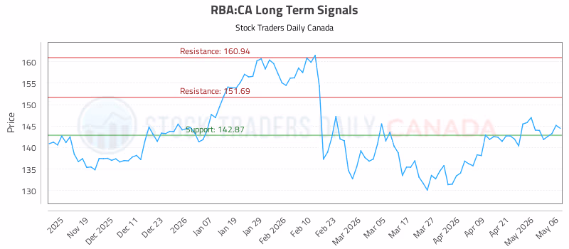 Stock Chart for RBA:CA