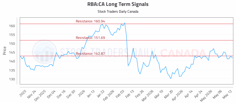 Stock Chart for RBA:CA