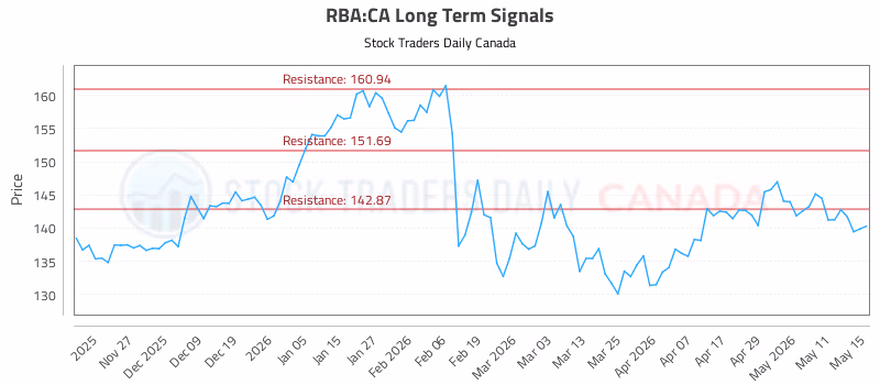 Stock Chart for RBA:CA