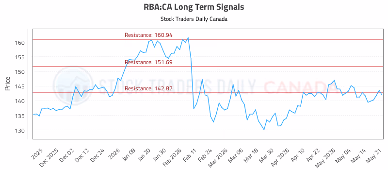 Stock Chart for RBA:CA