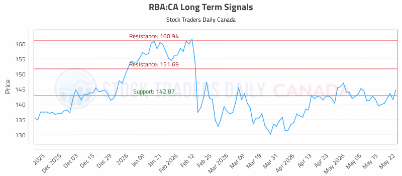 Stock Chart for RBA:CA