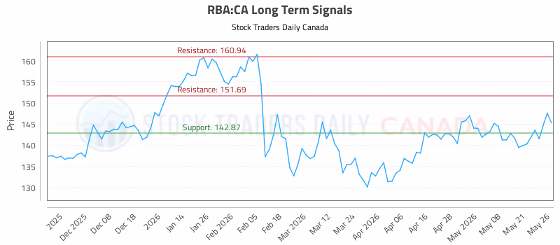 Stock Chart for RBA:CA