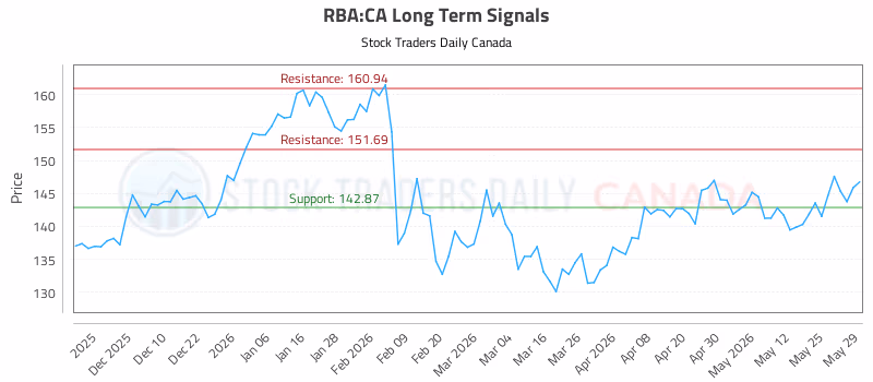 Stock Chart for RBA:CA
