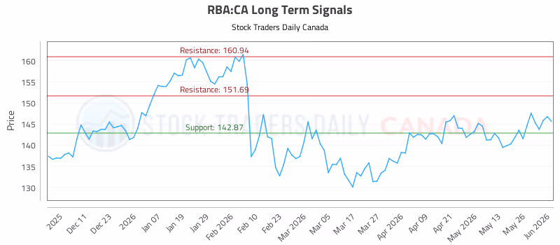 Stock Chart for RBA:CA