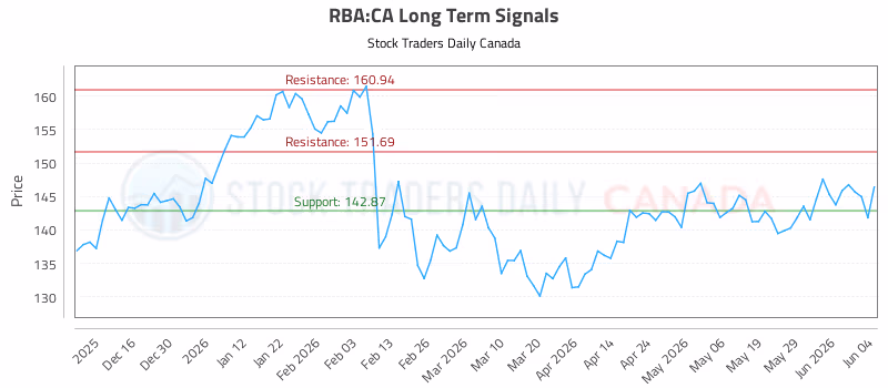 Stock Chart for RBA:CA