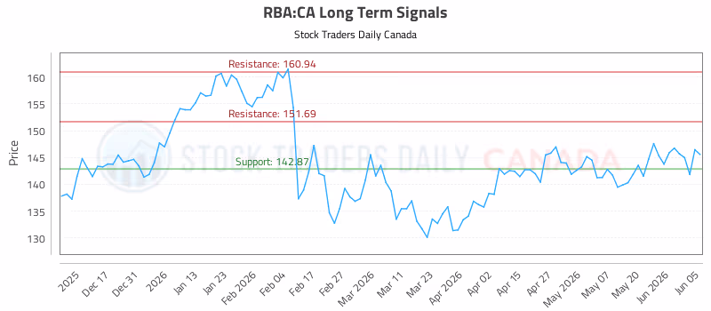 Stock Chart for RBA:CA