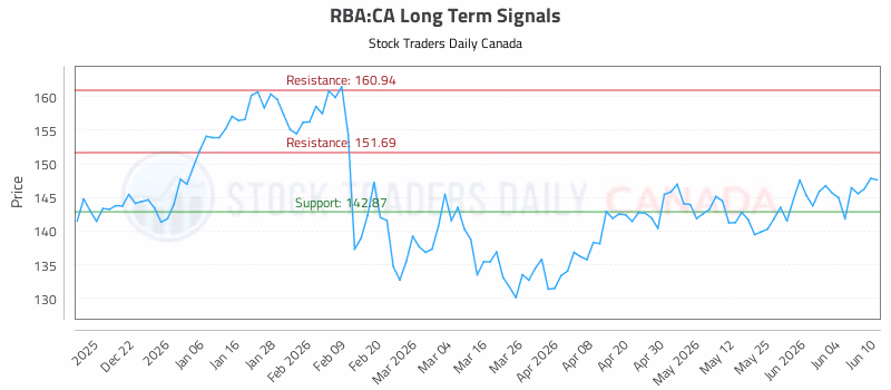 Stock Chart for RBA:CA