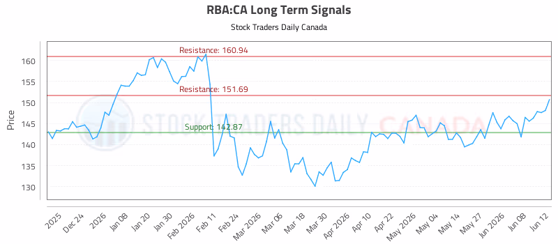 Stock Chart for RBA:CA