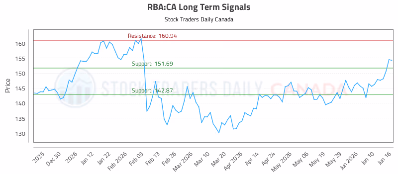 Stock Chart for RBA:CA