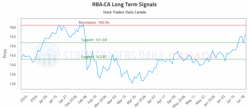 Stock Chart for RBA:CA