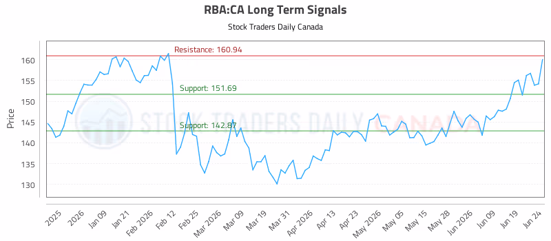Stock Chart for RBA:CA