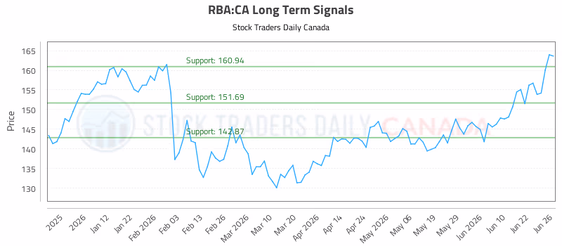 Stock Chart for RBA:CA