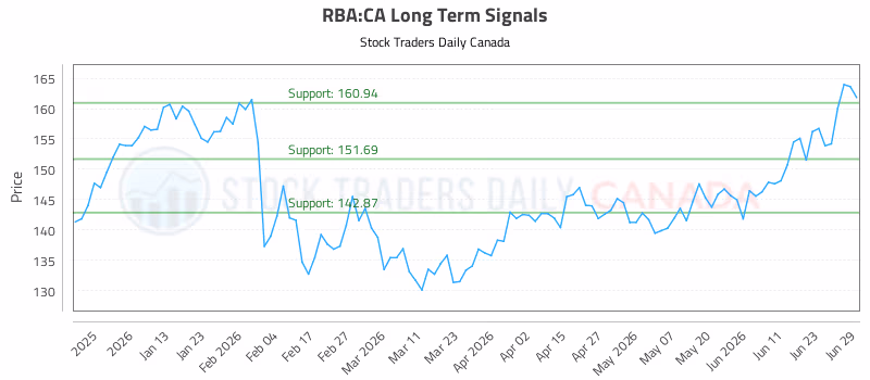 Stock Chart for RBA:CA