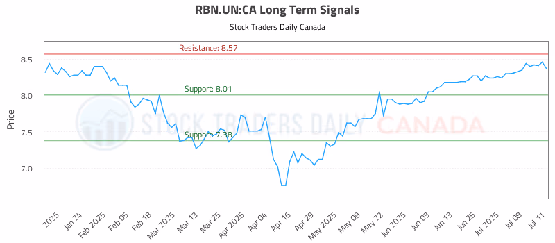 Stock Chart for RBN.UN:CA